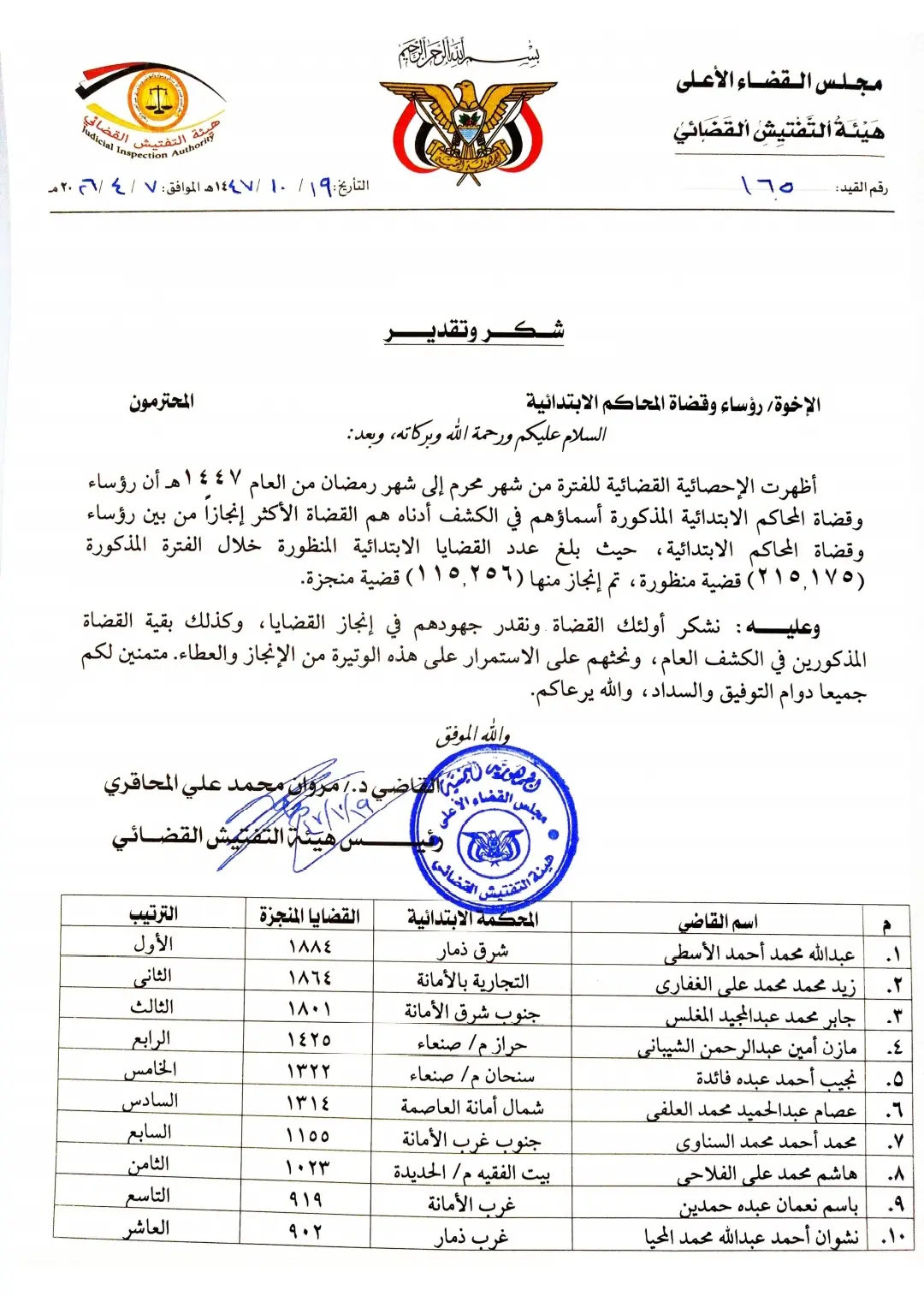 صورة أخبار هيئة التفتيش القضائي تشيد بجهود قضاة المحاكم الابتدائية وتعلن إنجاز 115,256 قضية
