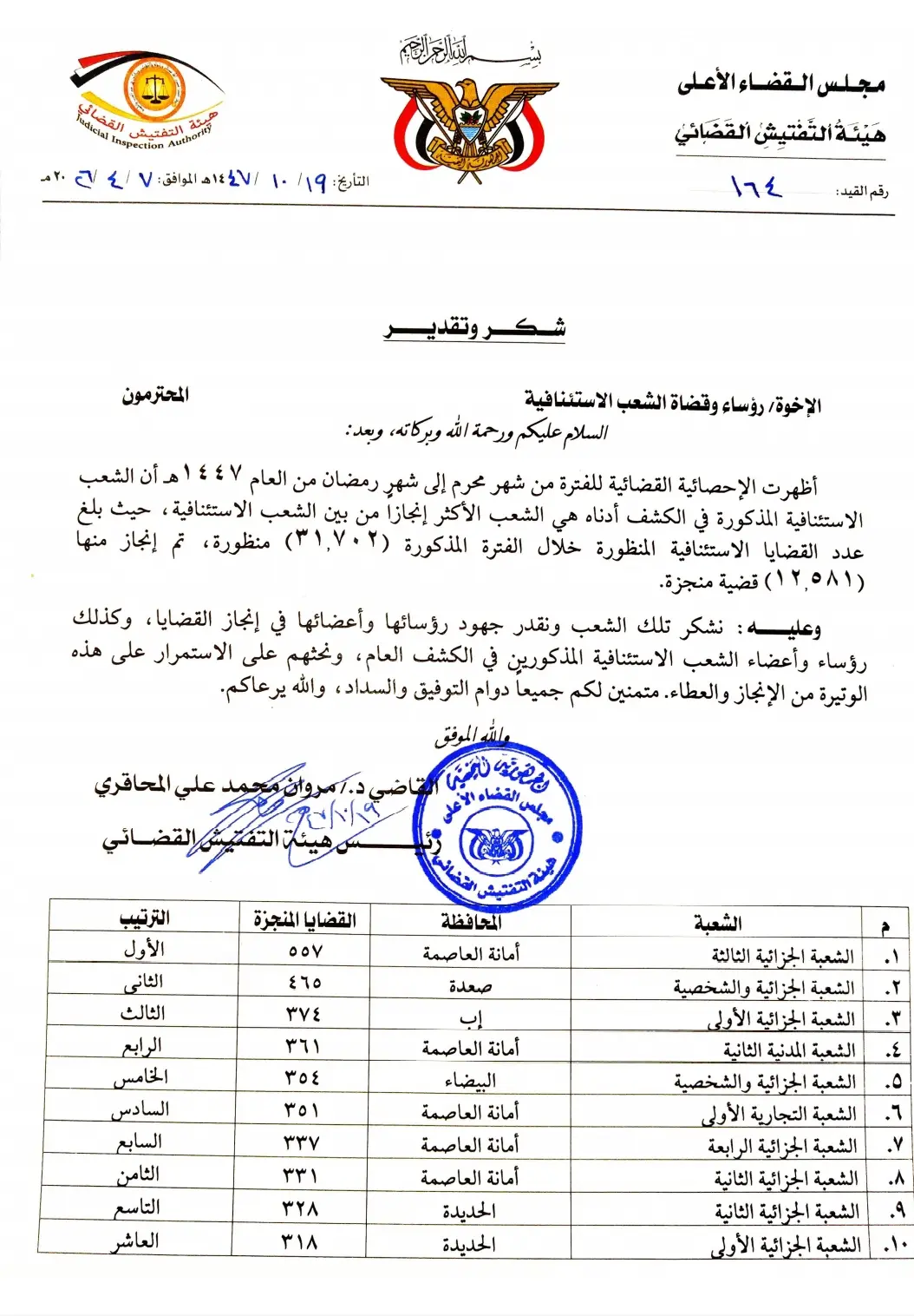 صورة أخبار هيئة التفتيش القضائي تشيد بجهود الشعب الاستئنافية وتعلن إنجاز 12,581 قضية