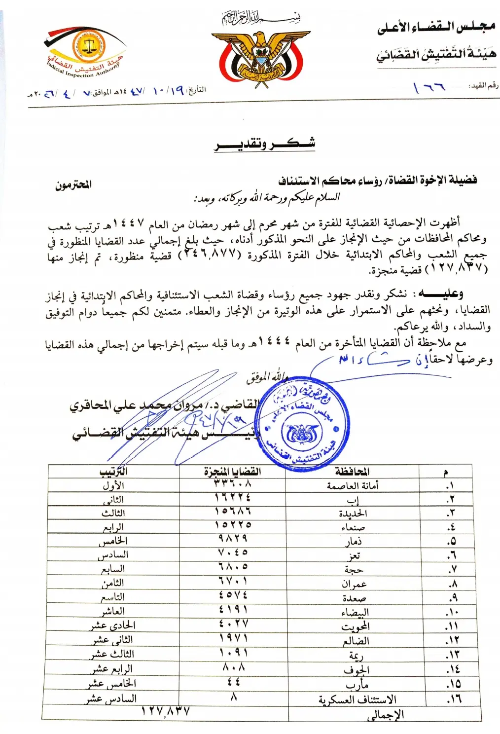 صورة أخبار هيئة التفتيش القضائي تشيد بجهود المحاكم وتعلن إنجاز 127 ألفاً و837 قضية