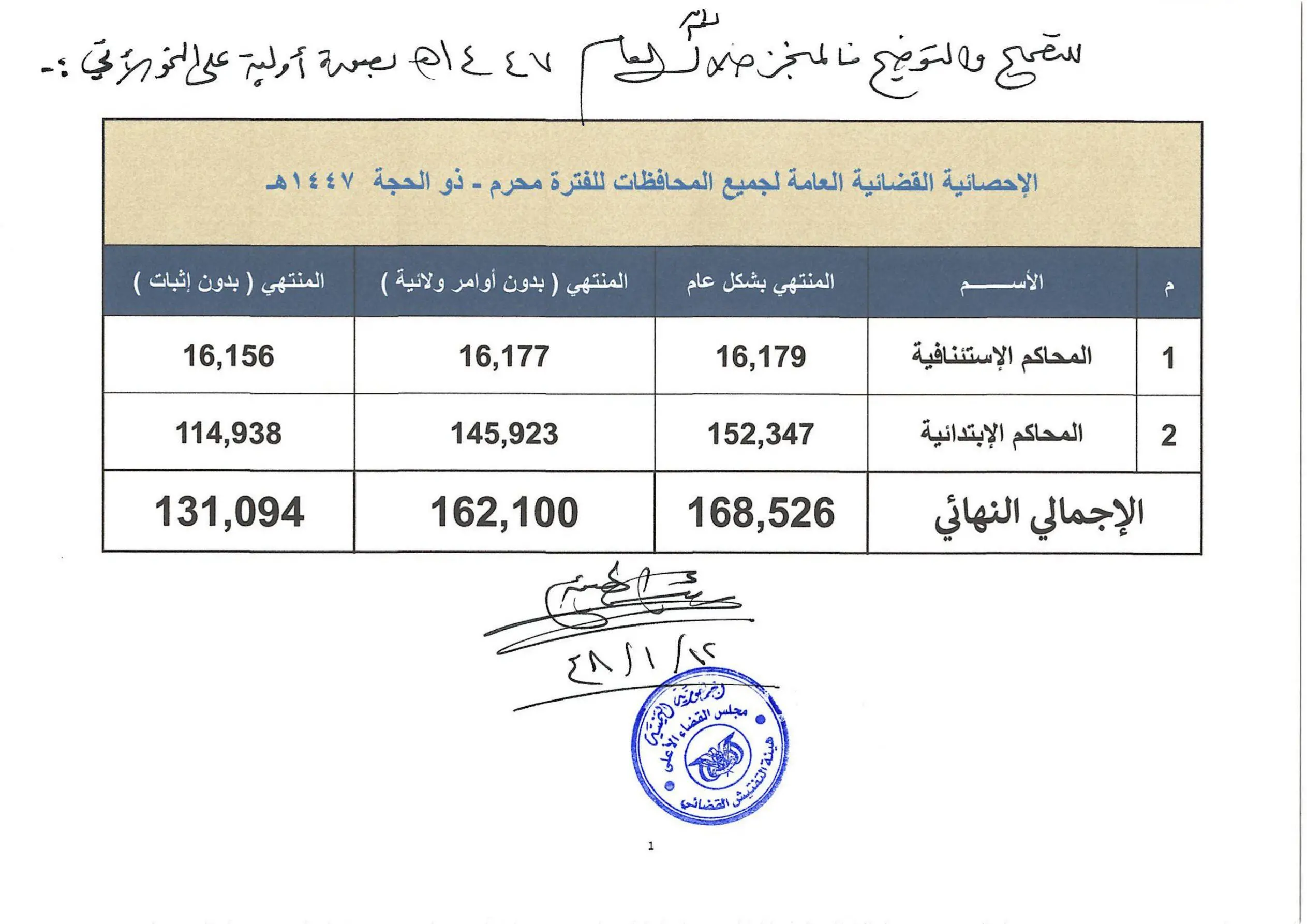 صورة أخبار هيئة التفتيش القضائي تعتمد الإحصائية العامة للقضايا المنتهية خلال محرم 1447هـ بإجمالي 168 ألفاً و526 قضية
