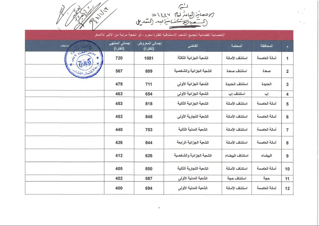 صورة أخبار الإحصائية العامة  لجميع الشعب الاستئنافية  للفترة(محرم -ذي الحجة  لعام 1447  بعد التعديل
